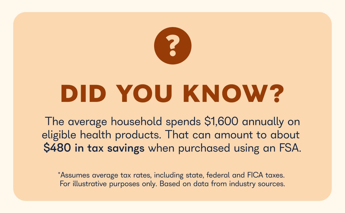 Did you know? The average household spends $1,600 annually on eligible health products. That can amount to about $480 in tax savings when purchased using an FSA. *Assumes average tax rates, including state, federal and FICA taxes. For illustrative purposes only. Based on data from industry sources.