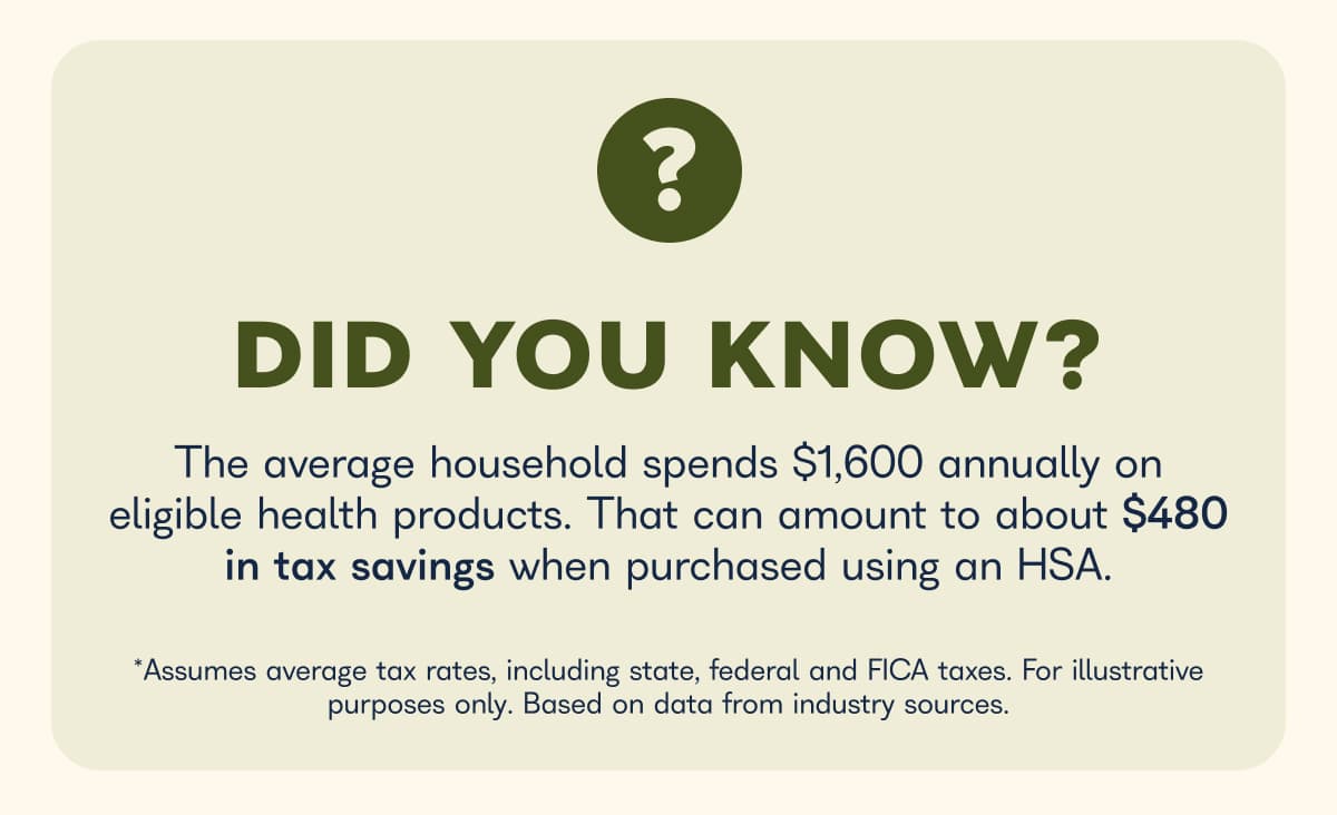 Did you know? The average household spends $1,600 annually on eligible health products. That can amount to about $480 in tax savings when purchased using an HSA. *Assumes average tax rates, including state, federal and FICA taxes. For illustrative purposes only. Based on data from industry sources.
