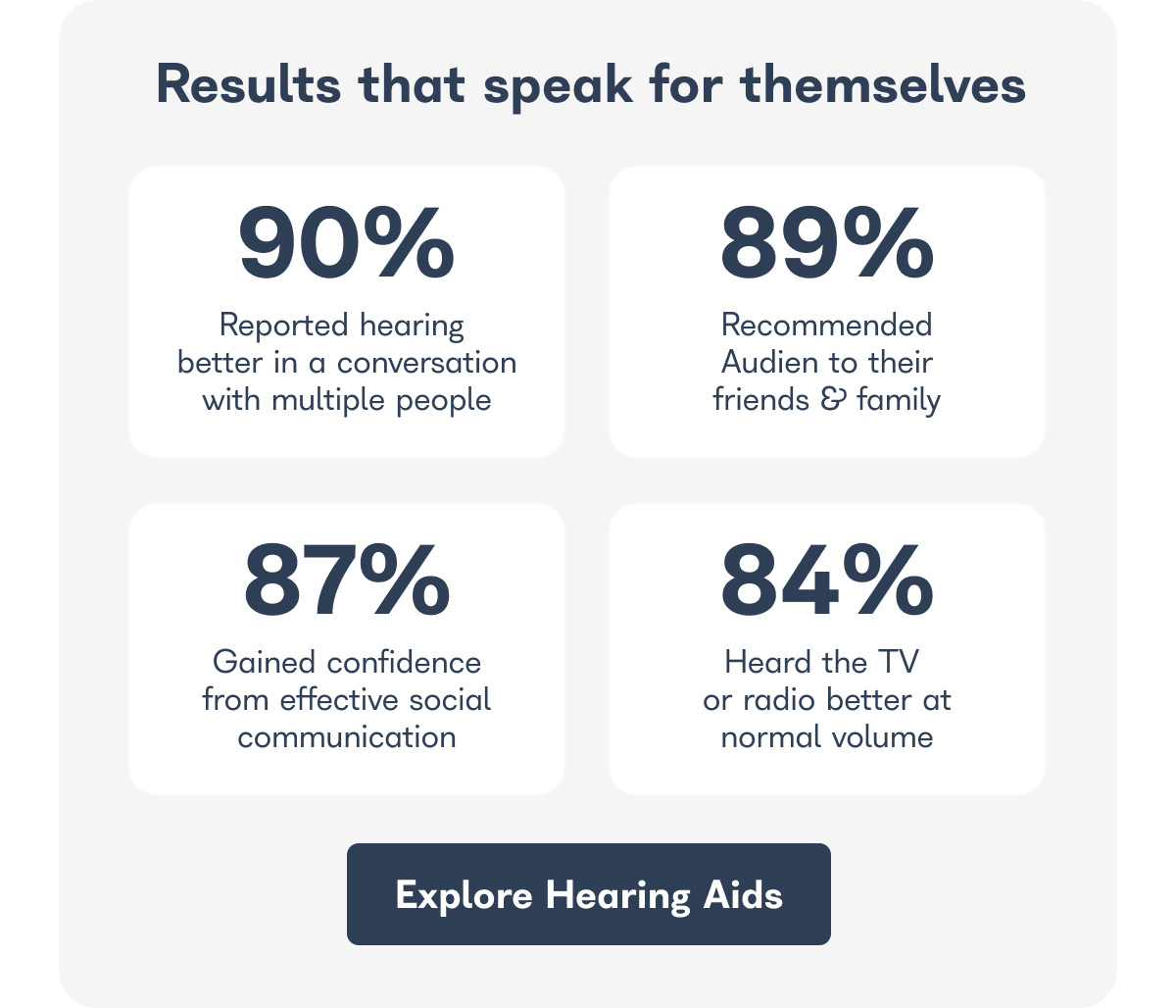 Results that speak for themselves 90% 89% Reported hearing Recommended better in a conversation Audien to their with multiple people friends & family  87% 84% Gained confidence Heard the TV from effective social or radio better at communication normal volume  Explore Hearing Aids