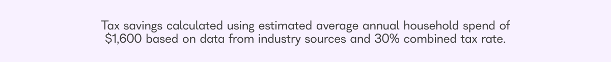 Tax savings calculated using estimated average annual household spend of $1,600 based on data from industry sources and 30% combined tax rate.